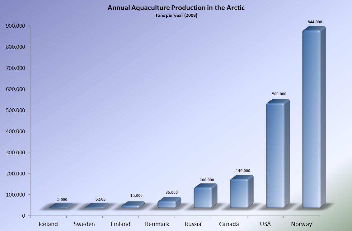 Annual aquaculture production in the Arctic